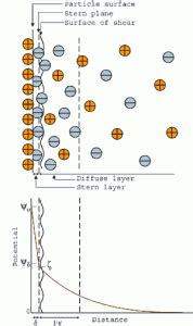 What is Zeta Potential? - Brookhaven Instruments