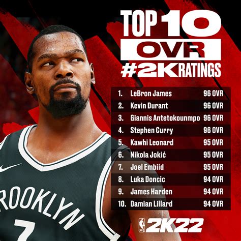 [花邊] 2K22 TOP10 Ratings，三分、扣籃 TOP5 - NBA板 - Disp BBS