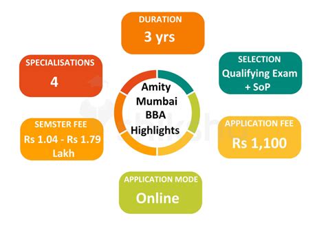 BBA at Amity University Mumbai: Courses & Fees 2023