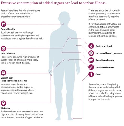 Sugar and health effects