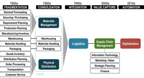 The Evolution of Supply Chain Management | The Geography of Transport Systems