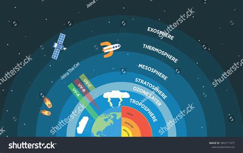 11,321 Stratosphere Layer Images, Stock Photos & Vectors | Shutterstock