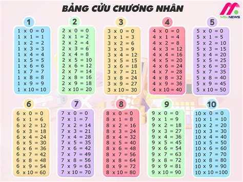 Đầy đủ hình ảnh bảng nhân chia - Xem để tăng hiểu quả học tập