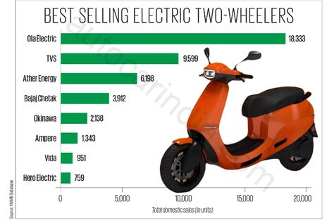 Electric scooter, bike sales July 2023: Ola, Ampere, Ather sales ...