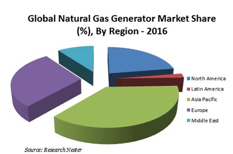 Natural Gas Generator: Market Analysis & Opportunity Outlook 2024