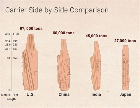 Aircraft Carrier Vs Super Carrier