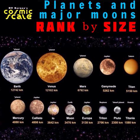 Other rankings: By thickest atmosphere: Venus, Titan, Earth. By most water: Titan, Europa, Earth ...