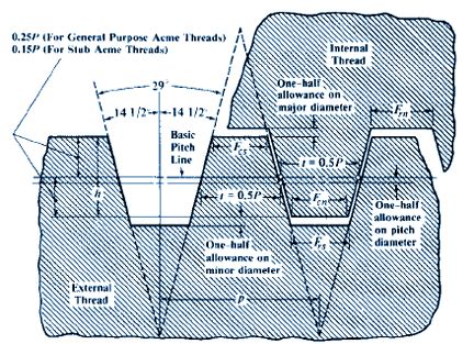 ACME General Purpose Thread Design Calculator