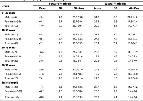 Table 2 from Forward and Lateral Sitting Functional Reach in Younger ...