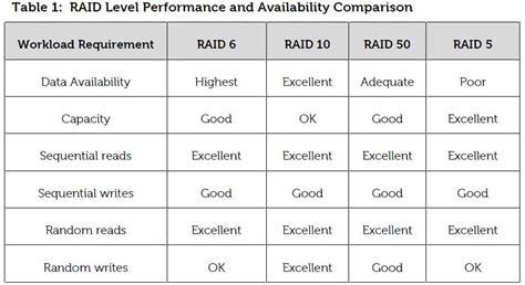 Best raid configuration for my sql Server 2005 - Server Fault