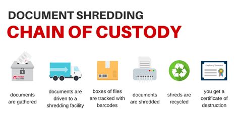 What Is Chain of Custody & Why It's Important | Shred Nations