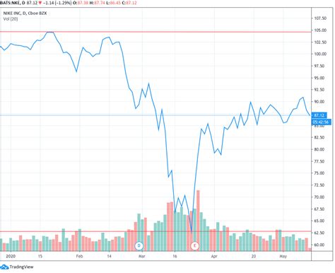 Nike Will Continue To Run After Lockdown But It's Still Pricey (NYSE:NKE) | Seeking Alpha