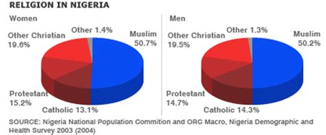 Major and Minor Religions - Nigerian History and Demographics