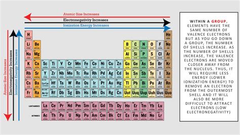 Periodic Trends Reactivity