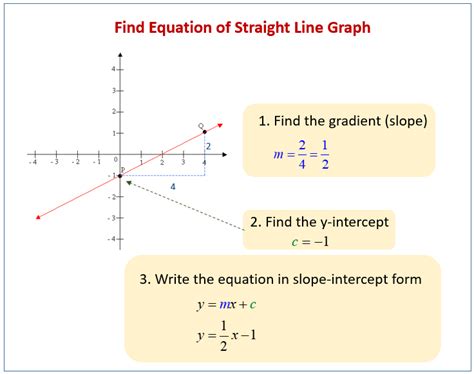 Equation of Straight Line Graphs (solutions, examples, videos, worksheets, games, activities)