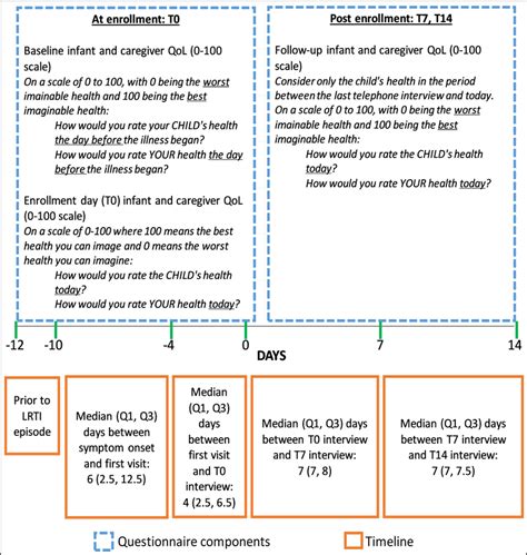 Observed interview timeline and quality of life questionnaire... | Download Scientific Diagram