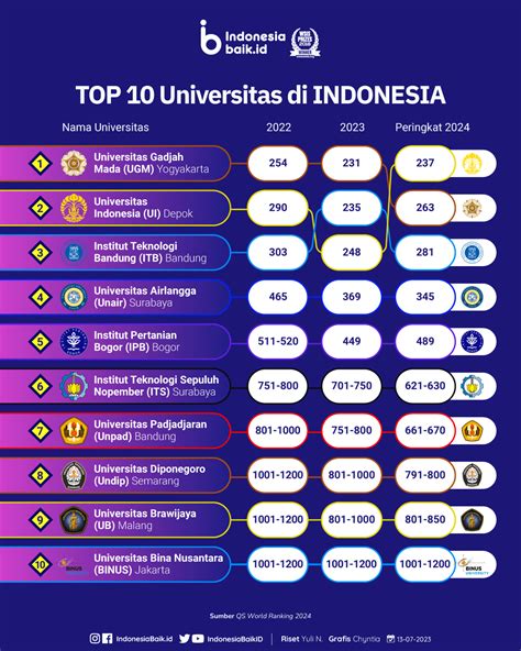 Ranking Top 10 Universitas Di Indonesia Indonesia Baik - Riset