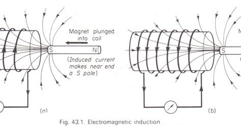 Electromagnetic Induction Diagram