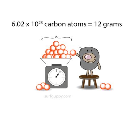 Avogadro's Constant - Surfguppy - Chemistry made easy for visual learners