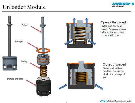 Zahroof Valves launches ZVI unloader valve