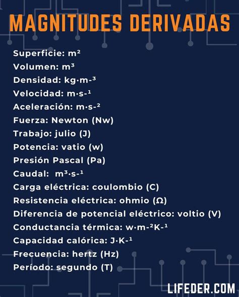 Magnitudes derivadas: qué son, lista y características