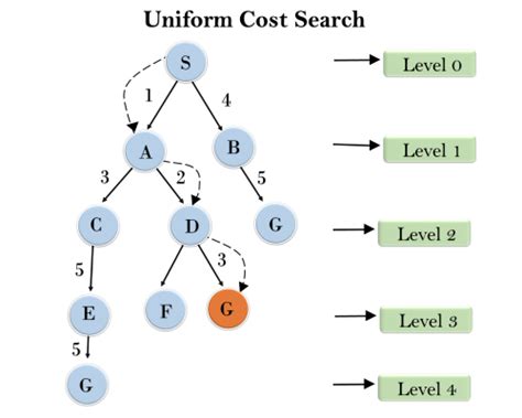 Uniform Cost Search Algorithm