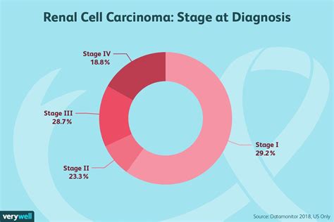 Renal Cell Carcinoma Staging