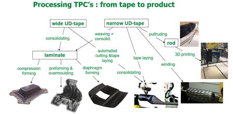 - ThermoPlastic composites Application Center