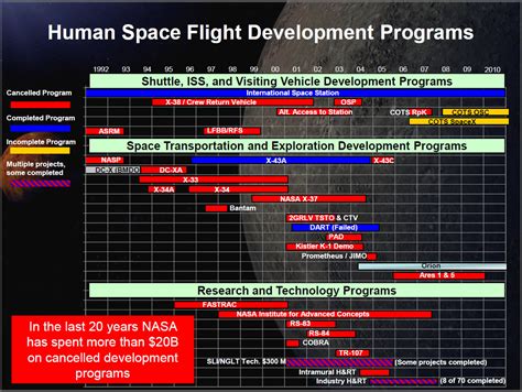 Did NASA Really Waste $20 Billion in Cancelled Human Space Flight Programs? – SpacePolicyOnline.com