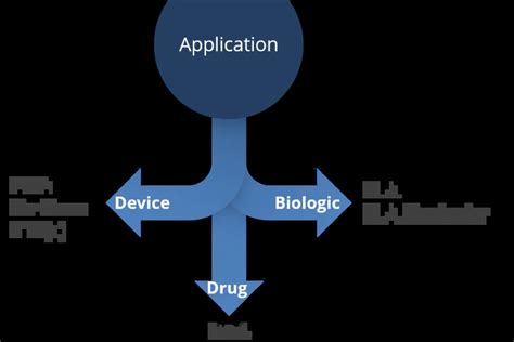 FDA submission routes for combination products easily explained