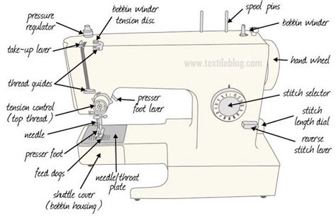 Understanding Parts and Functions of Sewing Machine for Beginners