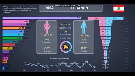 Lebanon 👪Population Info and Statistics from 1960-2020 - YouTube