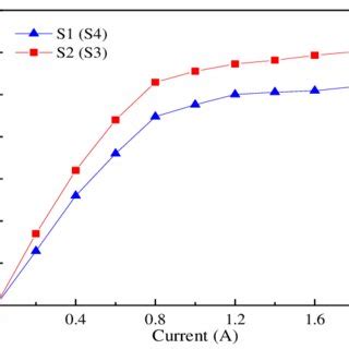 Variation of average magnetic flux density with current. | Download Scientific Diagram