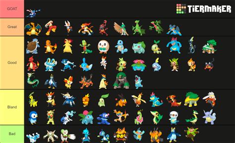 Starter pokemon Tier List (Community Rankings) - TierMaker