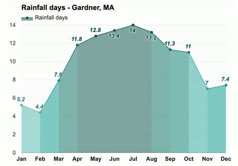 Yearly & Monthly weather - Gardner, MA