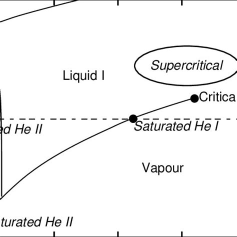 Phase diagram of helium | Download Scientific Diagram