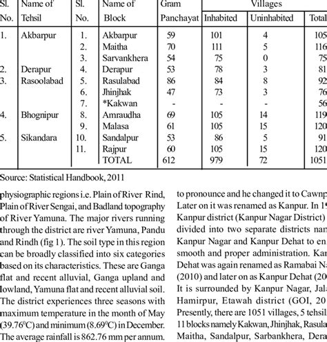 Administrative Division, Kanpur Dehat District | Download Scientific ...