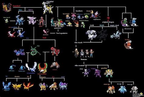 All of the Legendaries from Gen I-V Explained | Pokémon Amino