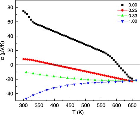 Temperature dependence of the Seebeck coefficient for the compositions ...