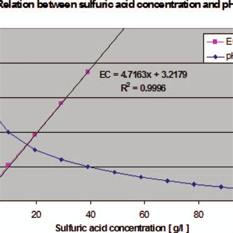 Relationship between sulfuric acid concentration (in g/l), pH and ...