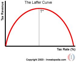 The Laffer Curve is misleading and dangerous « TSI Blog