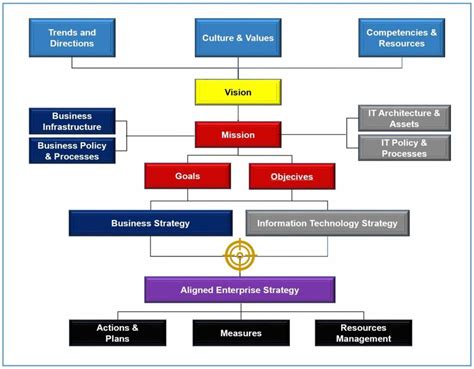 Strategic Alignment Model: Creating & Leveraging Value – The Knowledge Compass, Inc – Management ...