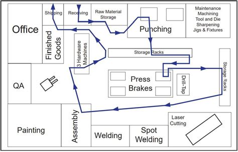 Learning to see waste and become a more focused sheet metal shop