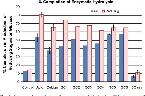 Pretreatment of guayule biomass using supercritical carbon dioxide-based method. | Semantic Scholar