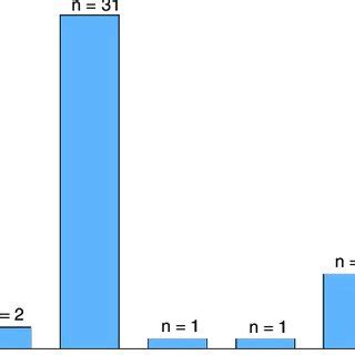 Distribution of mucosal lesions. | Download Scientific Diagram