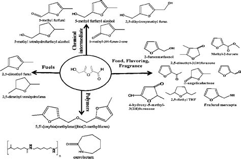 Figure 1 from Synthesis of Hydroxymethylfurfural from Fructose | Semantic Scholar