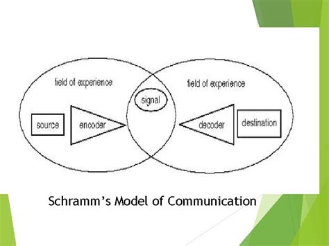 Schramm Model Of Communication - Braydencxt