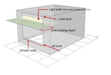 Types Of Levels In the Building