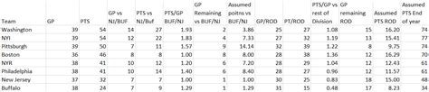 Analytically Projecting Final Standings in the Eastern Division : r/hockey