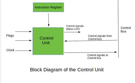 Computer Organization | Control Unit and design - GeeksforGeeks